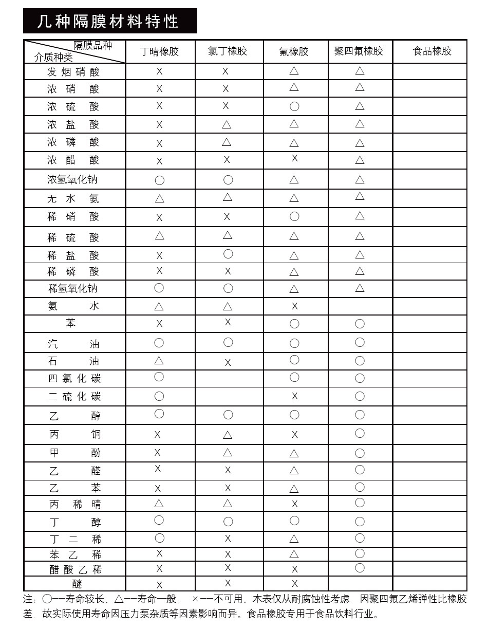 隔膜泵腐蝕性能